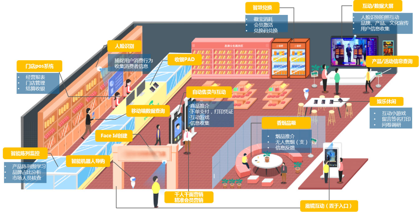 新零售之智慧門店新體驗